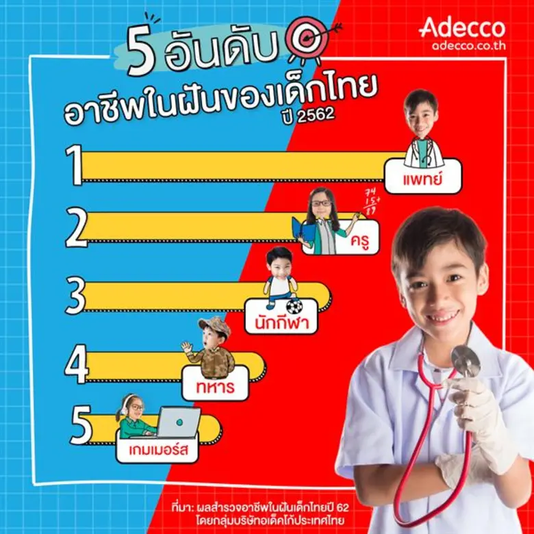 อเด็คโก้เผยผลสำรวจ อาชีพในฝันปีเด็กไทยปี 62 “หมอ” ขึ้นอันดับ 1 ส่วน “BNK48” นำโด่งไอดอลขวัญใจเด็กไทยปีนี้
