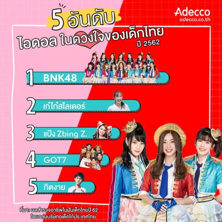 อเด็คโก้เผยผลสำรวจ อาชีพในฝันปีเด็กไทยปี 62 “หมอ” ขึ้นอันดับ 1 ส่วน “BNK48” นำโด่งไอดอลขวัญใจเด็กไทยปีนี้