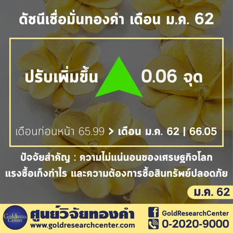 ดัชนีฯ เดือน มกราคม 2562 เพิ่มขึ้นติดต่อกันเป็นเดือนที่สาม นักลงทุน และผู้ค้าเห็นตรงกันทองขึ้นต่อ