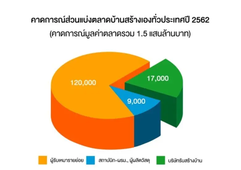 ตลาดรับสร้างบ้านปี 61 และแนวโน้มปี 2562