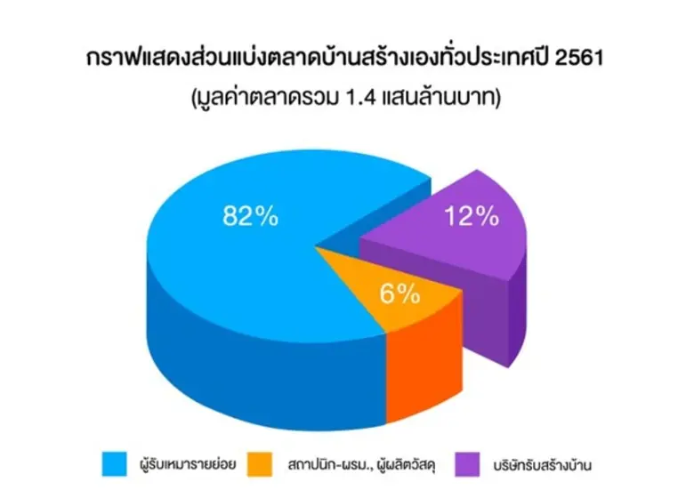 ตลาดรับสร้างบ้านปี 61 และแนวโน้มปี 2562