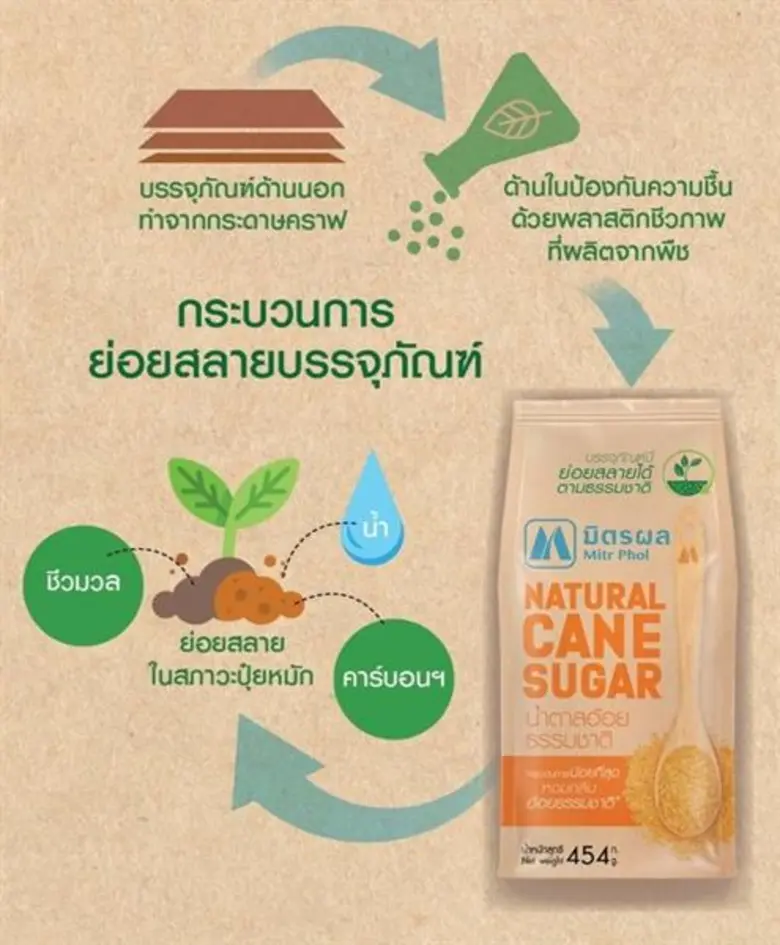 น้ำตาลมิตรผล จุดพลุเปิดตัวน้ำตาลอ้อยธรรมชาติ โฉมใหม่ ในถุงกระดาษดันคอนเซ็ปต์ “น้ำตาลอ้อยธรรมชาติ ในบรรจุภัณฑ์จากธรรมชาติ ที่เป็นมิตรกับธรรมชาติ”ส่งมอบความหวานแบบรักษ์โลก