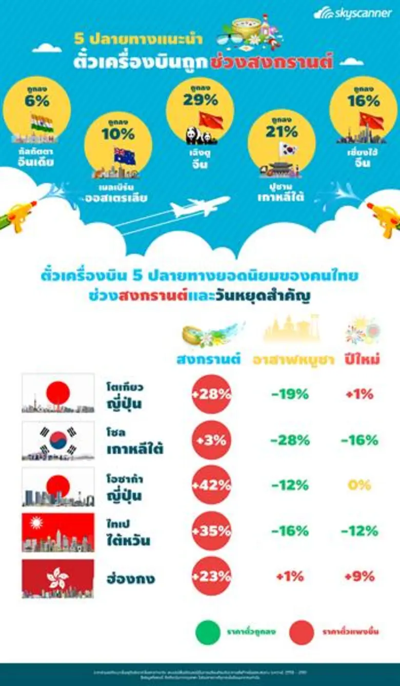 สกายสแกนเนอร์ (Skyscanner) แนะนำให้นักท่อ...