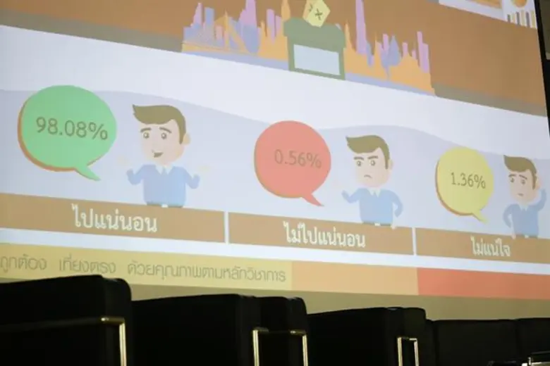 นักวิชาการชี้ ไทยไปไกลกว่าได้เลือกตั้งพร้อมก้าวทันโลกรัฐบาลใหม่เร่งปฏิรูปให้ประชาชนมีส่วนร่วม จากงานสัมมนา “มองเมืองไทย ให้ไกลกว่าได้เลือกตั้ง”