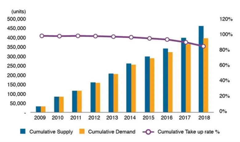 ไนท์แฟรงค์ประเทศไทยเผยทุบสถิติโครงการคอนโดมิเนียมเปิดใหม่ในกรุงเทพฯ สูงสุดในครบ 10 ปี