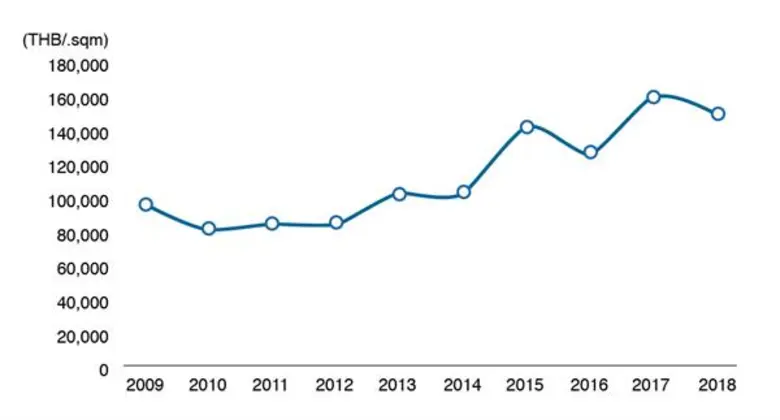 ไนท์แฟรงค์ประเทศไทยเผยทุบสถิติโครงการคอนโดมิเนียมเปิดใหม่ในกรุงเทพฯ สูงสุดในครบ 10 ปี
