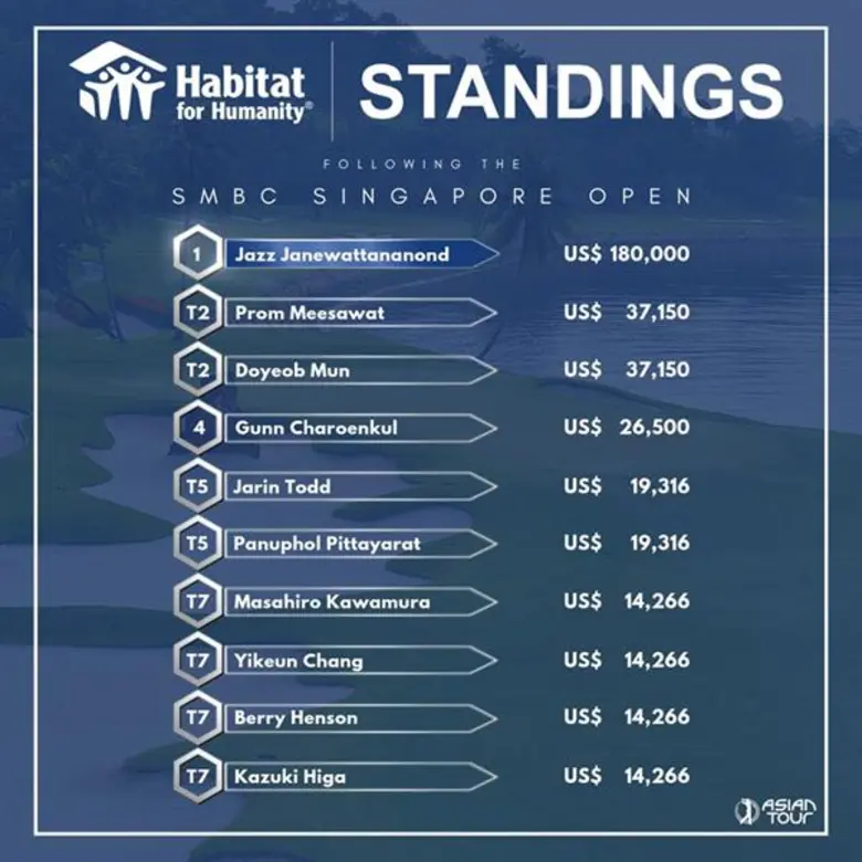 เอเชียน ทัวร์ ประเดิมฤดูกาล 2019 “อติวิชญ์” เปิดนำอันดับทำเงิน