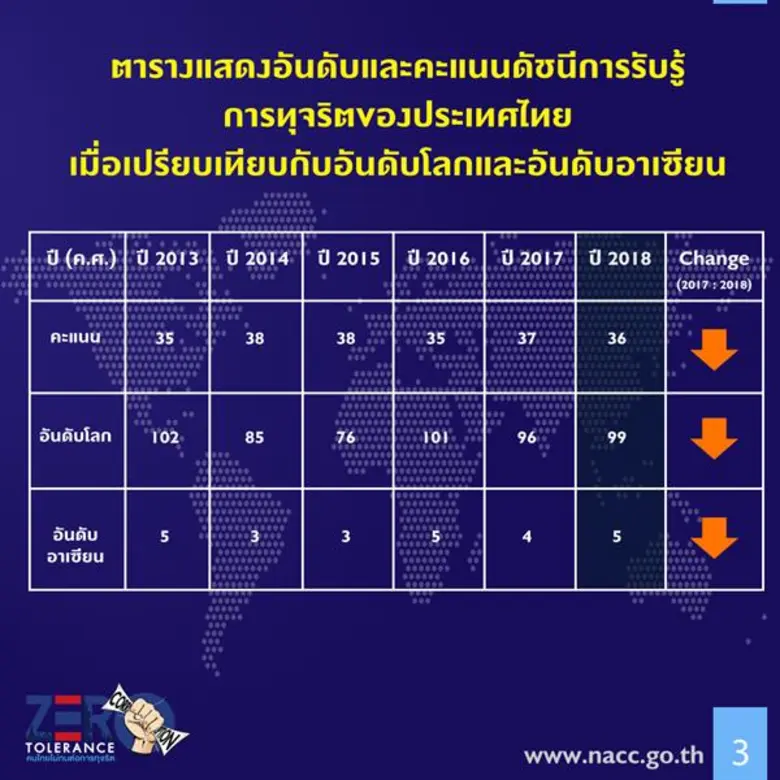 ไทยได้ 36 คะแนน อยู่ลำดับที่ 99 จาก 180 ประเทศ: คะแนนหลักนิติธรรมไม่ลด เชื่อการเลือกตั้งจะช่วยเพิ่มค่า CPI