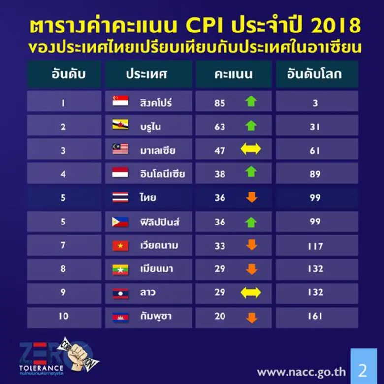 ไทยได้ 36 คะแนน อยู่ลำดับที่ 99 จาก 180 ประเทศ: คะแนนหลักนิติธรรมไม่ลด เชื่อการเลือกตั้งจะช่วยเพิ่มค่า CPI