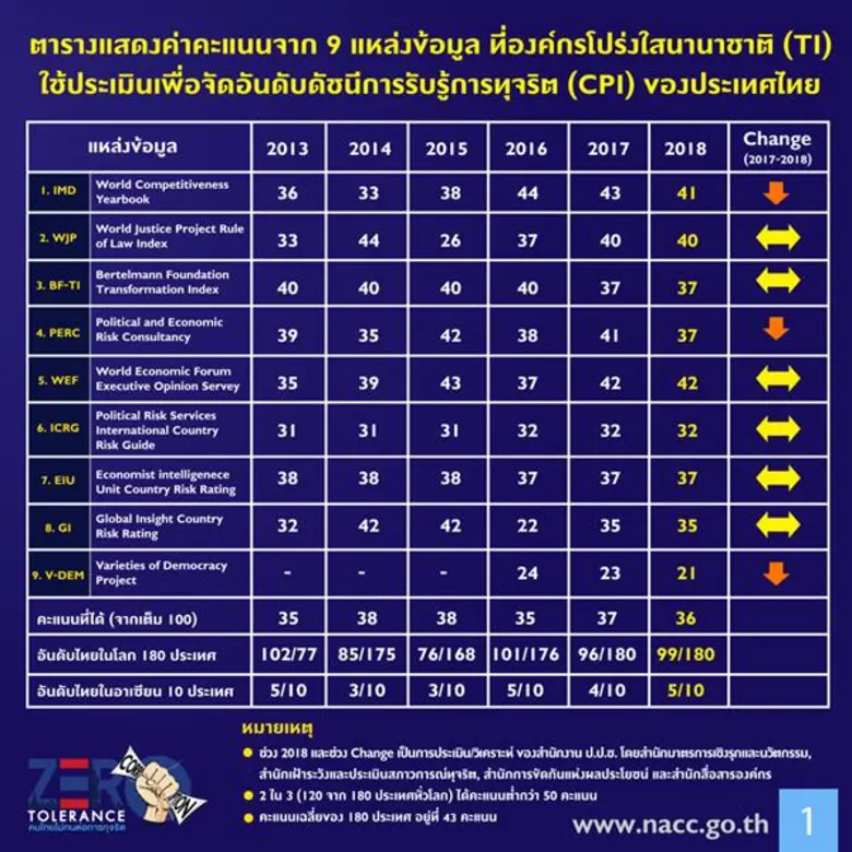 ไทยได้ 36 คะแนน อยู่ลำดับที่ 99 จาก 180 ประเทศ: คะแนนหลักนิติธรรมไม่ลด เชื่อการเลือกตั้งจะช่วยเพิ่มค่า CPI