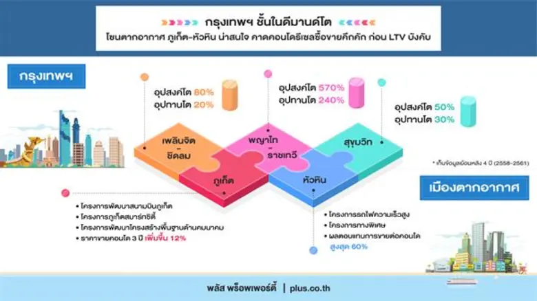 พลัส พร็อพเพอร์ตี้ ผู้เชี่ยวชาญด้านบริหาร...
