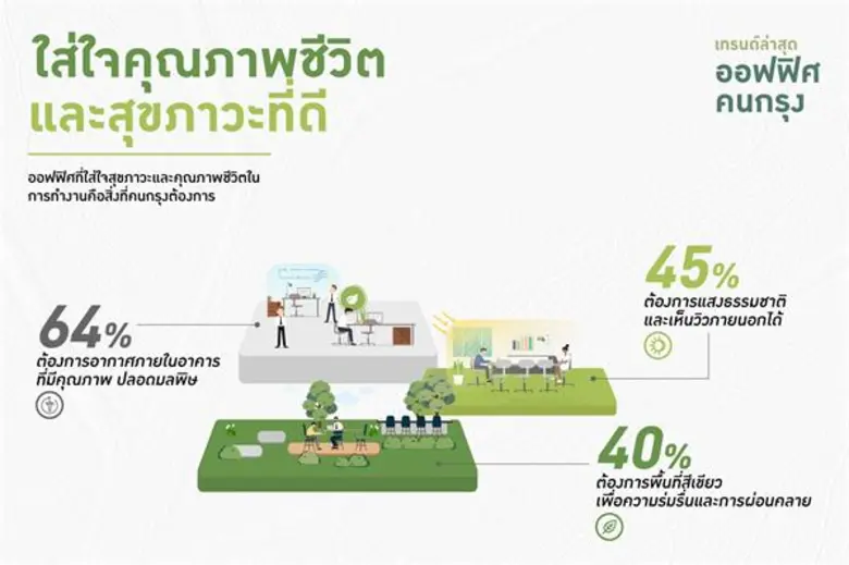 ผลสำรวจเผยเทรนด์ล่าสุดของชาวออฟฟิศเมืองกรุง ปี 2562 หวังทำงานในออฟฟิศที่ส่งเสริมสุขภาวะและมีคุณภาพอากาศดี  สิ่งอำนวยความสะดวกครบครัน พร้อมเทคโนโลยีล้ำสมัย