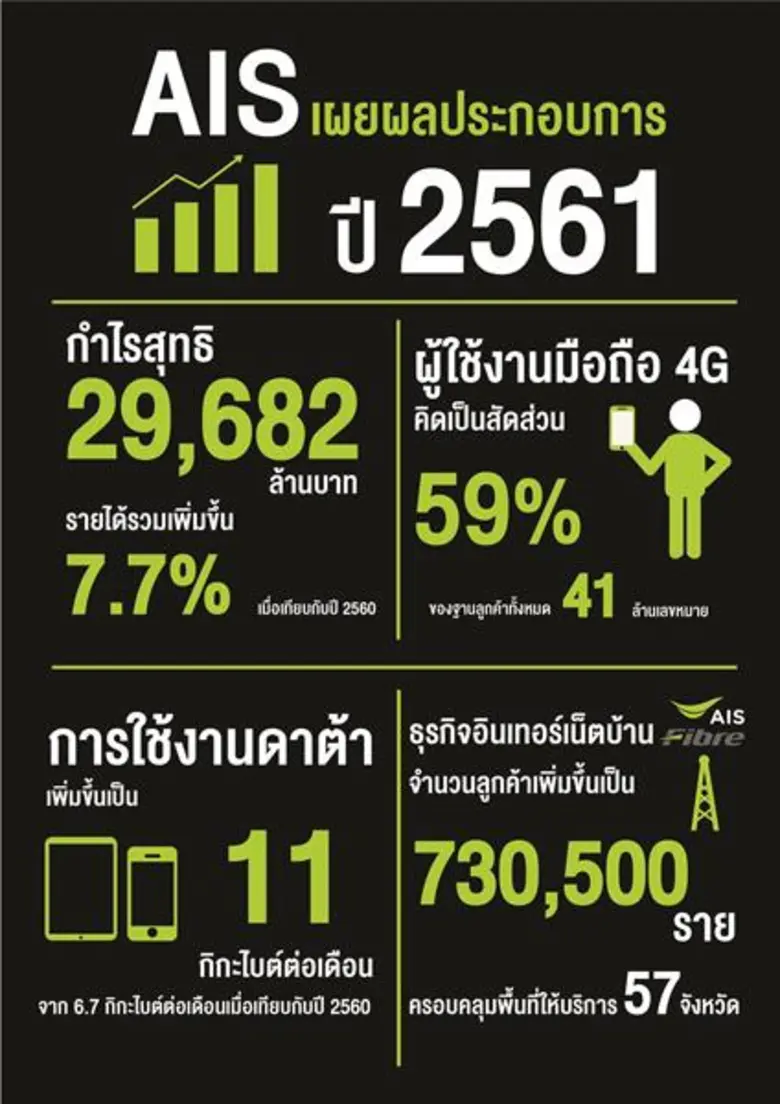 AIS ประกาศผลประกอบการรอบปี 2561 มีกำไรสุท...