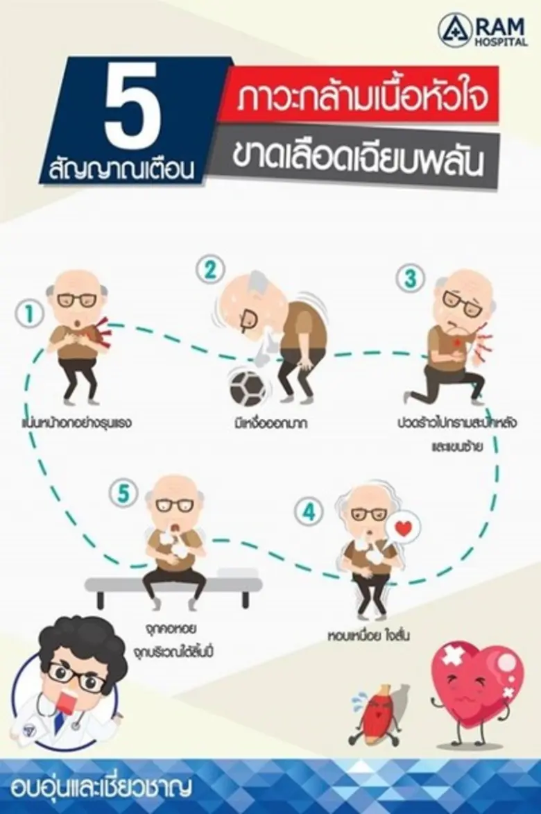 รู้หรือไม่? ครับว่า... จากสถิติพบว่าประมา...