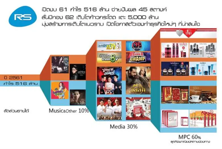 อาร์เอสปิดดงบ ปี61กำไร 516ล้านบาท จ่ายปันผล 45สตางค์ ลั่น ! ปีทอง 62เติบโตสูงเป็นประวัติการณ์ในรอบ 37 ปี