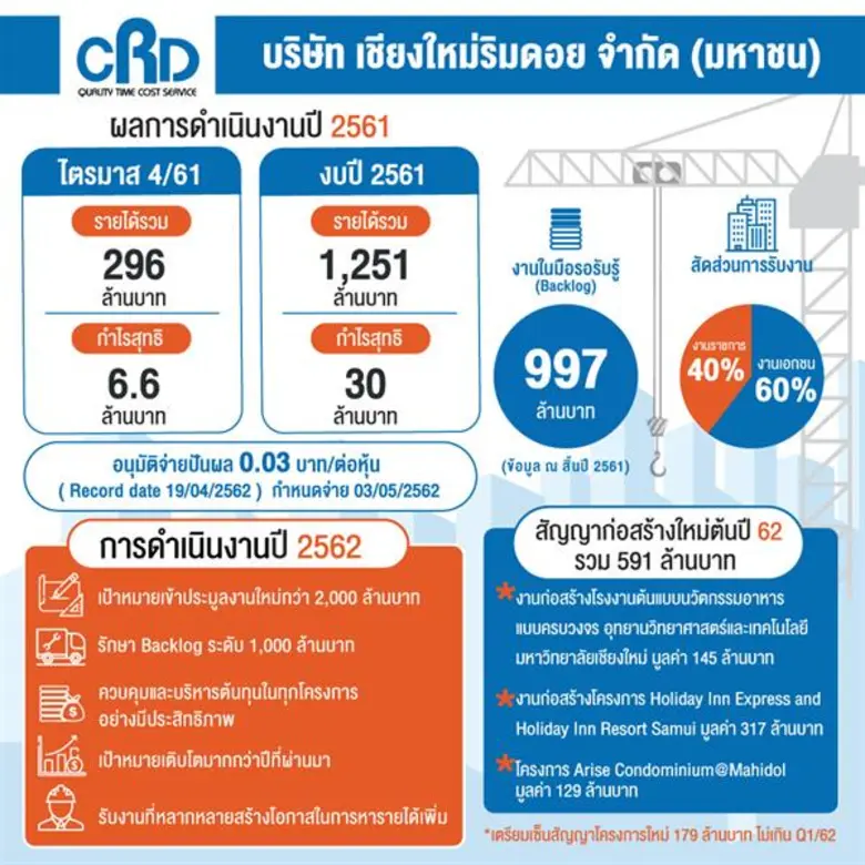 บมจ.เชียงใหม่ริมดอย บอร์ดอนุมัติปันผล 0.0...