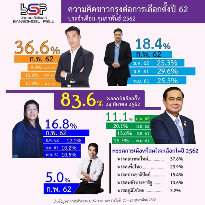 ศูนย์สำรวจความคิดเห็นบ้านสมเด็จโพลล์ สถาบ...