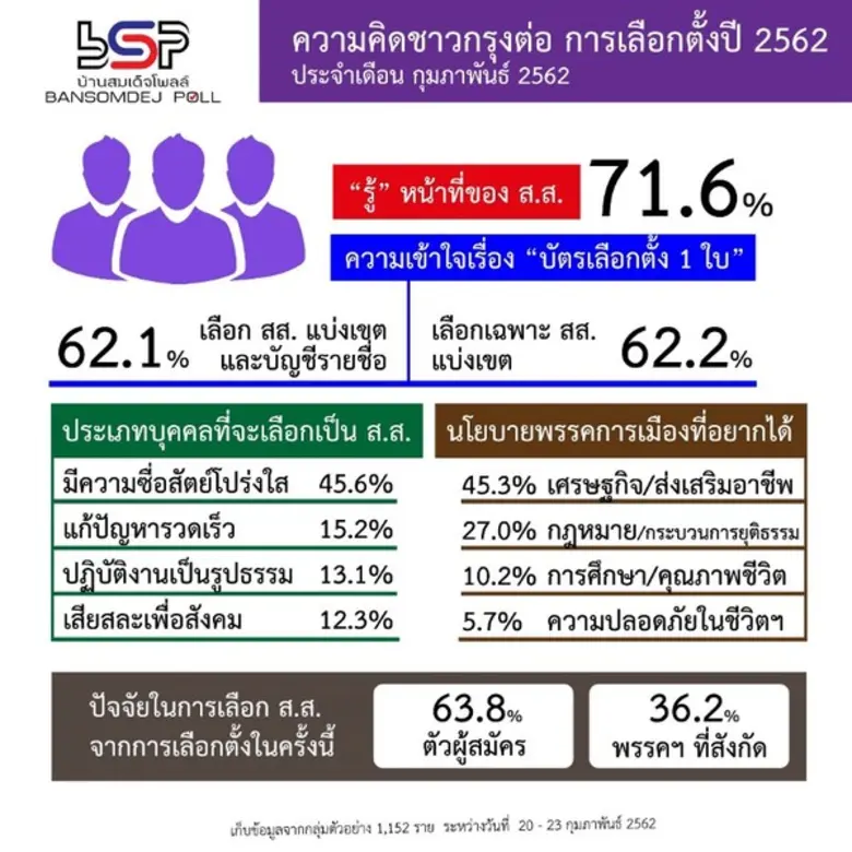 คน กทม คิดว่าจะไปเลือกตั้ง ส.ส. 83.6 % อยากได้ ส.ส. ที่มีความซื่อสัตย์ และอยากให้เน้นนโยบายด้านเศรษฐกิจ