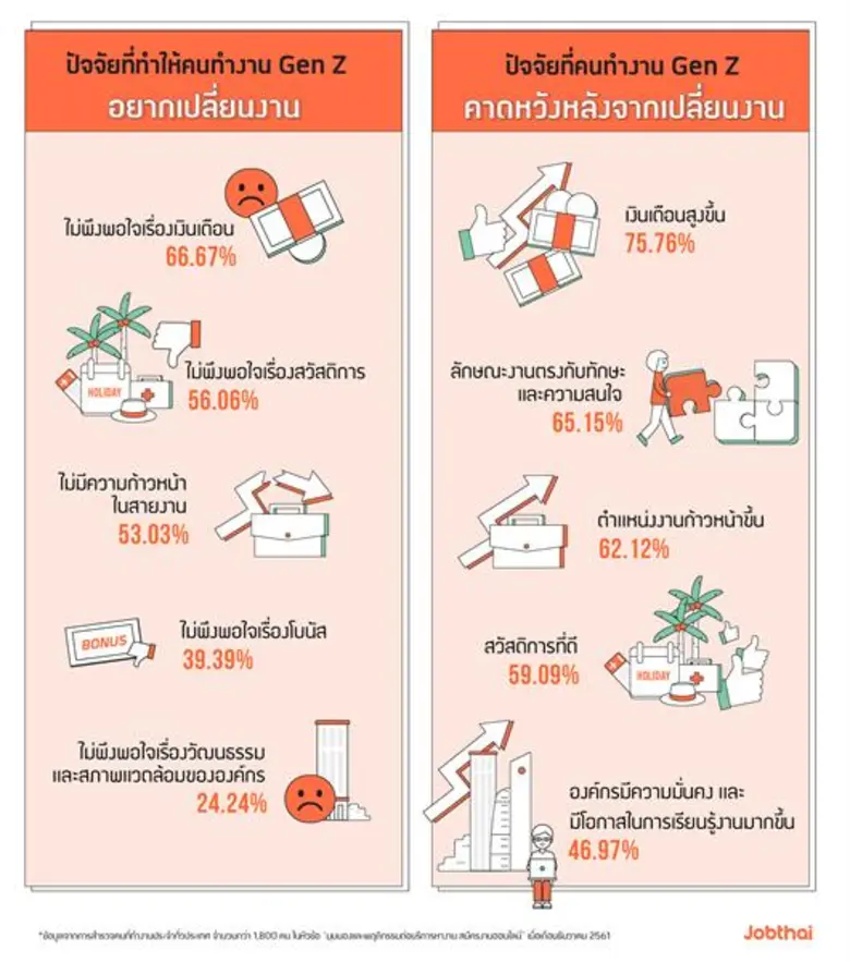 “จ๊อบไทย” เปิดข้อมูลพฤติกรรมคนทำงาน Gen Z พบ 3 ปัจจัยที่ให้ความสำคัญในการทำงาน คือ  “เงินเดือนดี” “งานต้องตรงใจ” “ต้องการเติบโต”