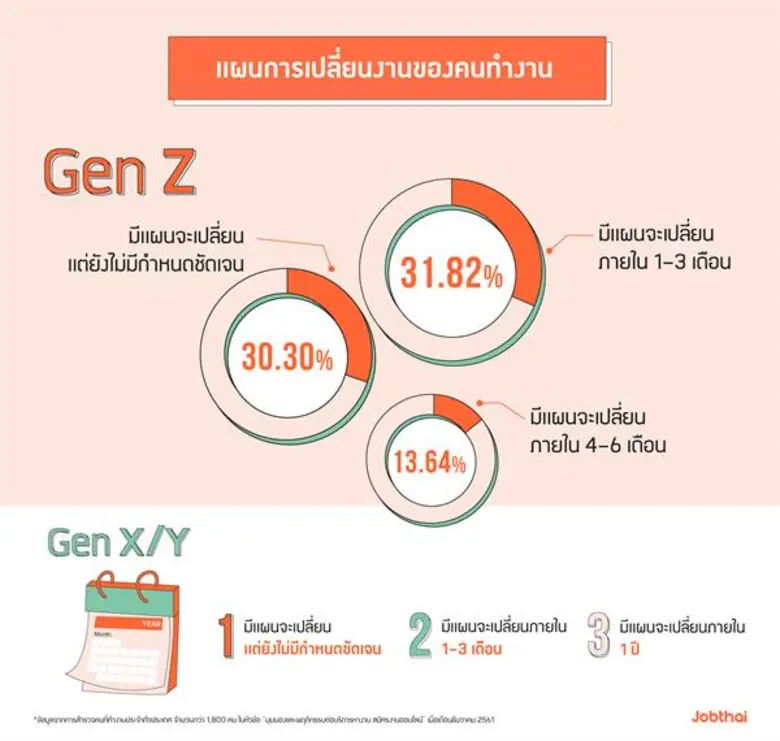 “จ๊อบไทย” เปิดข้อมูลพฤติกรรมคนทำงาน Gen Z พบ 3 ปัจจัยที่ให้ความสำคัญในการทำงาน คือ  “เงินเดือนดี” “งานต้องตรงใจ” “ต้องการเติบโต”
