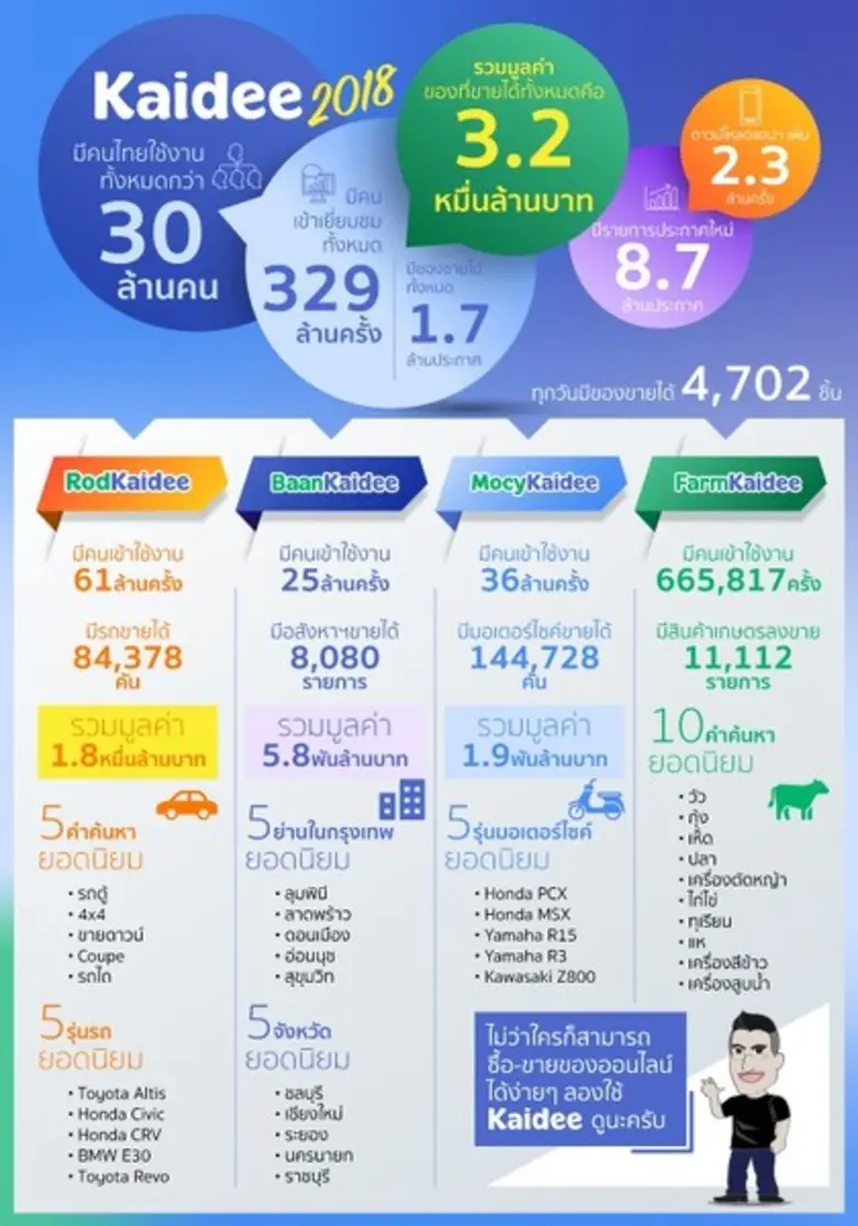 Kaidee (ขายดี) แหล่งซื้อ-ขายของออนไลน์ที่...