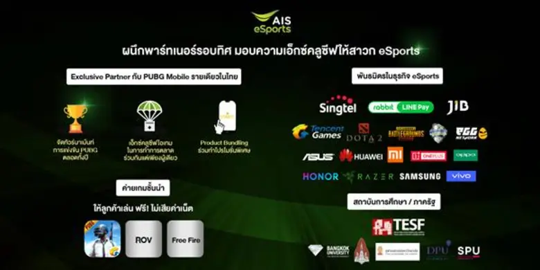 AIS ลุย! Push วงการ eSports เต็มสตรีม เสริมแกร่งเกมเมอร์ไทยสู่สากล ชู 4 ยุทธศาสตร์ หนุนอุตสาหกรรม eSports ไทย ครบวงจร ตั้งแต่ต้นน้ำถึงปลายน้ำ อัพเลเวลขั้นสุด ทั้งสินค้าบริการ คอนเทนต์ ทัวร์นาเม้นท์ อคาเดมี่ พรึ่บตลอดปี!