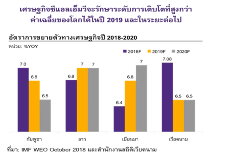 เศรษฐกิจซีแอลเอ็มวีมีแนวโน้มขยายตัวต่อเนื...