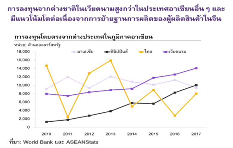 อีไอซีคาดเศรษฐกิจ CLMV ขยายตัวต่อเนื่องในปี 2019 แต่ความเสี่ยงจากภายในและภายนอกเพิ่มขึ้น