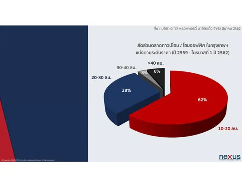 เน็กซัส เผยผลการสำรวจตลาดทาวน์โฮมและโฮมออ...