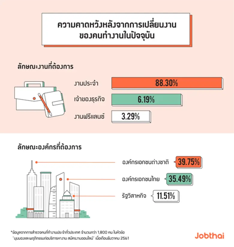 “จ๊อบไทย” เผยมุมมองมนุษย์เงินเดือน 3 เจนเนอเรชัน องค์กรต่างชาติคว้าแชมป์! คนอยากทำงานด้วยมากที่สุด
