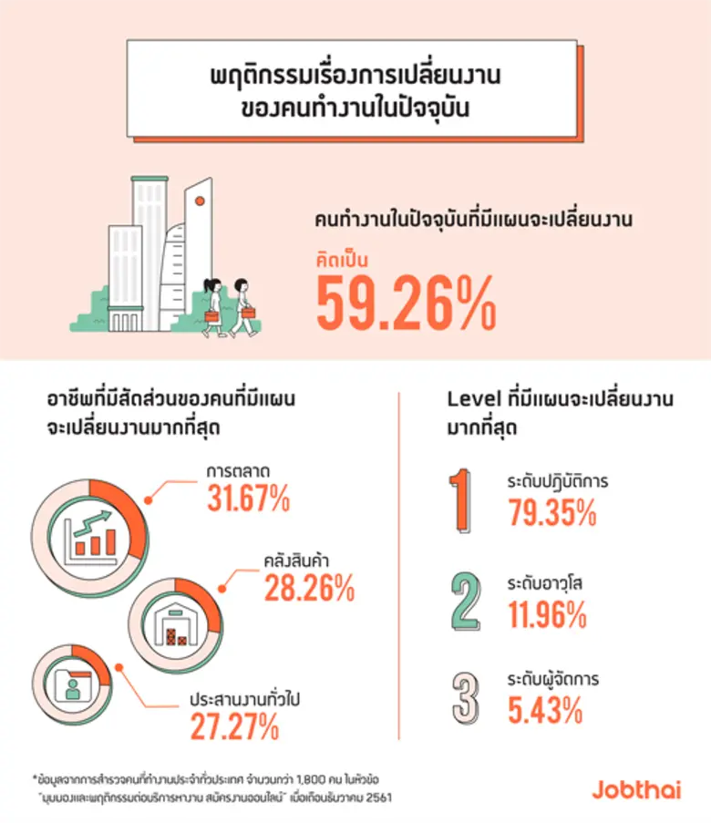 “จ๊อบไทย” เผยมุมมองมนุษย์เงินเดือน 3 เจนเนอเรชัน องค์กรต่างชาติคว้าแชมป์! คนอยากทำงานด้วยมากที่สุด