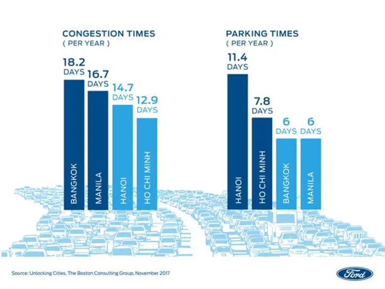 ทุกวันนี้เราใช้เวลาบนรถมากกว่าวันลาพักร้อ...