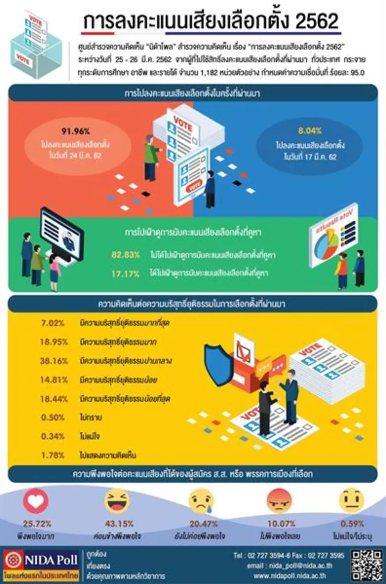 ศูนย์สำรวจความคิดเห็น "นิด้าโพล" สถาบันบัณฑิตพัฒนบร...