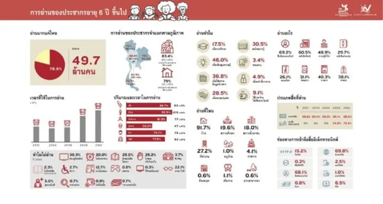 TK park ร่วมมือ สนง.สถิติแห่งชาติ เปิดผลสำรวจการอ่านชี้คนไทยใช้เวลาอ่านเพิ่มขึ้นเฉลี่ย 80 นาที ต่อวัน