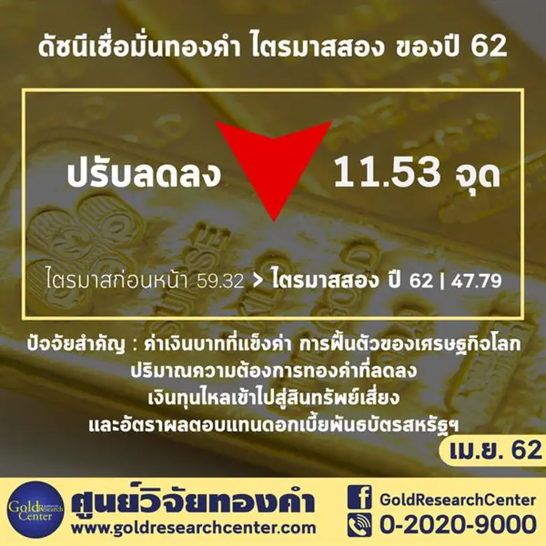ดัชนีราคาทองช่วงเทศกาลสงกรานต์ 2562 นี้ คงตัว ผู้ค้าแนะรอซื้อแตะแนวรับ