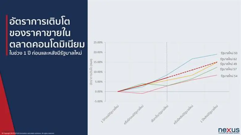 เน็กซัส เผยผลวิจัยตลาดอสังหาริมทรัพย์ไตรม...