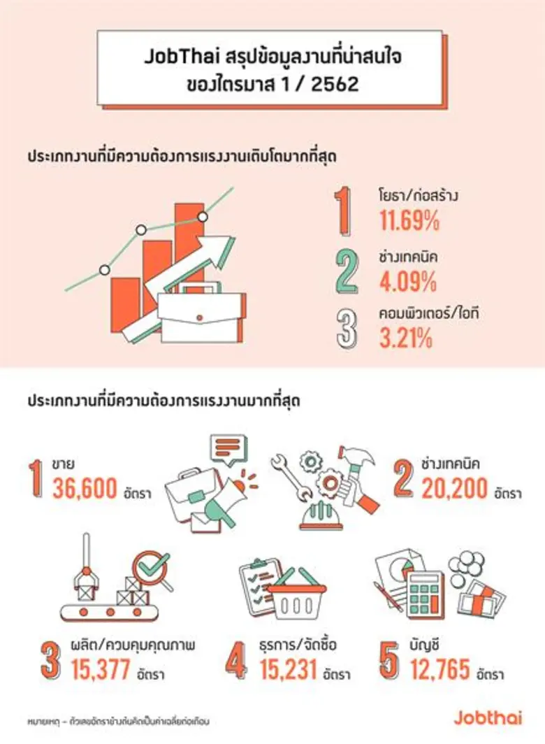 จ๊อบไทย (JobThai) ผู้ให้บริการหางาน สมัคร...
