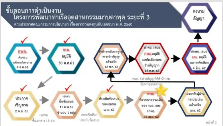 กนอ. พร้อมรับนโยบาย "นายกฯ" เร่งเจรจากลุ่...