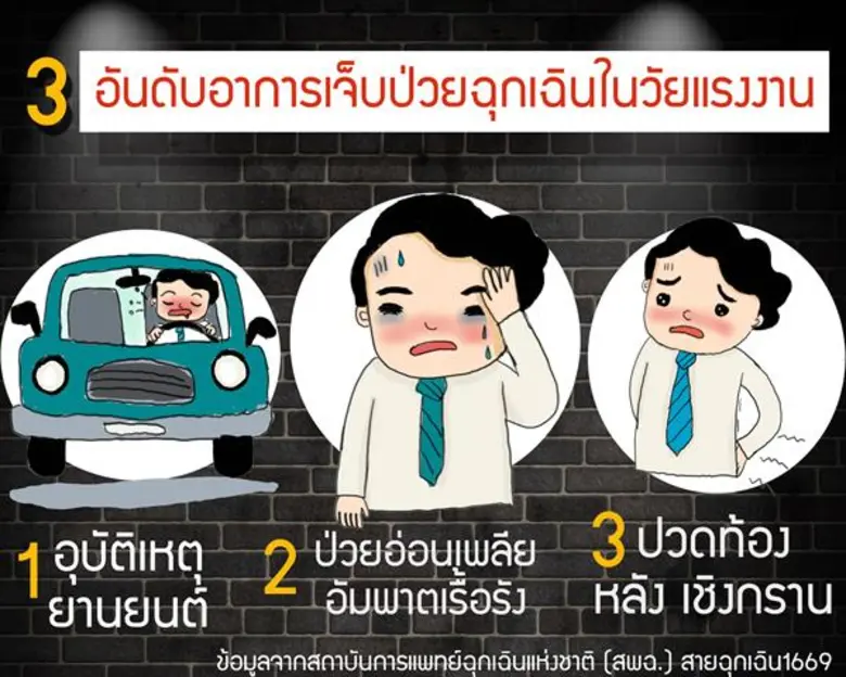 สพฉ.เปิด 3 อันดับสถิติการแจ้งเหตุเจ็บป่วยฉุกเฉินของวัยแรงงานผ่านสายฉุกเฉิน 1669 พบอุบัติยังครองแชมป์ทำแรงงานเจ็บป่วยฉุกเฉินมากสุด