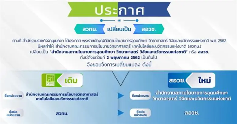 ประกาศใช้ พ.ร.บ. สภานโยบายการอุดมศึกษา วิทยาศาสตร์ วิจัยและนวัตกรรมแห่งชาติ  พลิกโฉม สวทน. สู่ สอวช. “กิติพงค์” พร้อมนำทีมสร้างอนาคตประเทศ ครอบคลุมทั้งด้านการอุดมศึกษา สังคมศาสตร์ มนุษยศาสตร์ วิทยาศาสตร์ วิจัยและนวัตกรรม