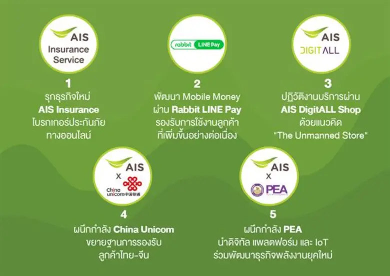 AIS ครองแชมป์ส่วนแบ่งตลาดสูงสุดต่อเนื่อง รวบกำไรสุทธิ 7,615 ล้านบาท รับไตรมาส 1/2562 โชว์เน็ตบ้าน..ท็อปฟอร์ม