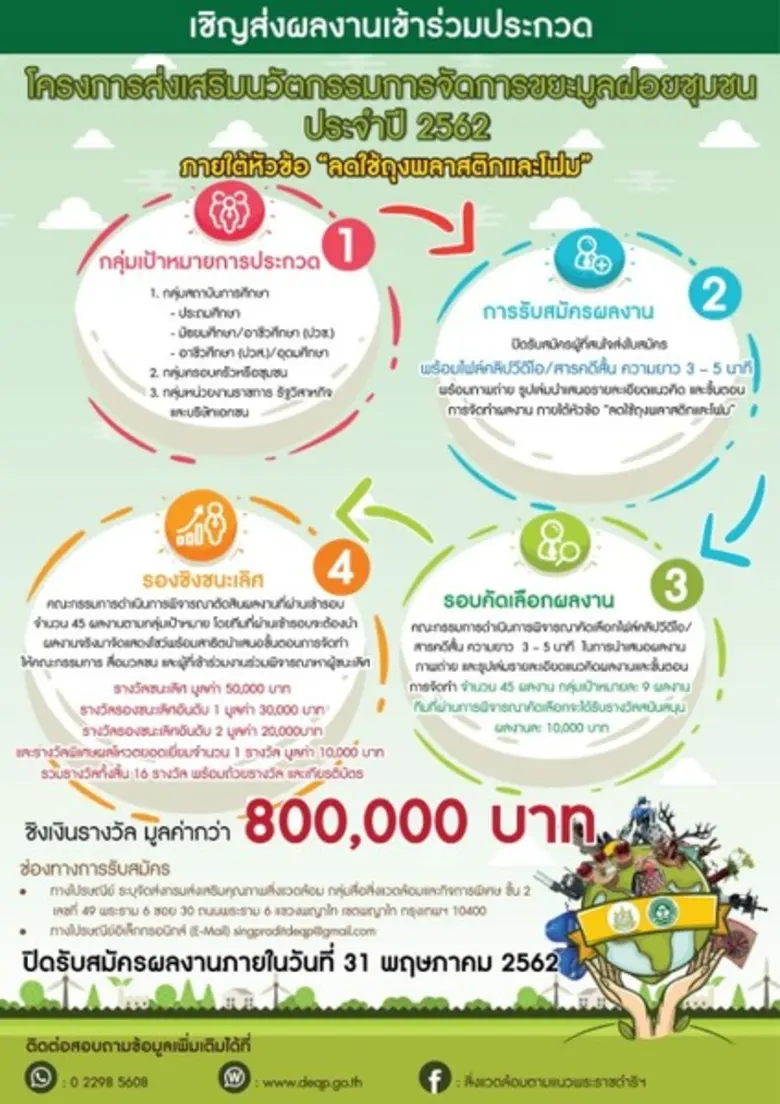 กลุ่มเป้าหมายการประกวด 1. กลุ่มสถาบันการศ...