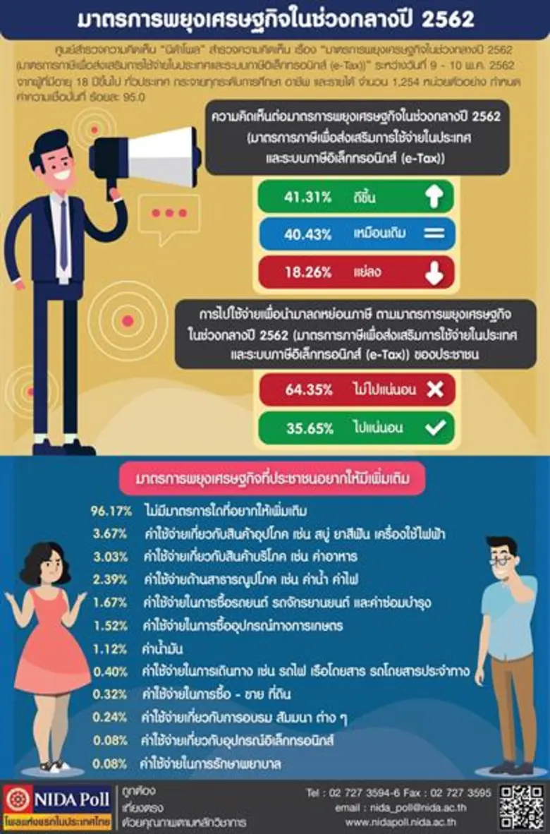 ศูนย์สำรวจความคิดเห็น "นิด้าโพล" สถาบันบั...