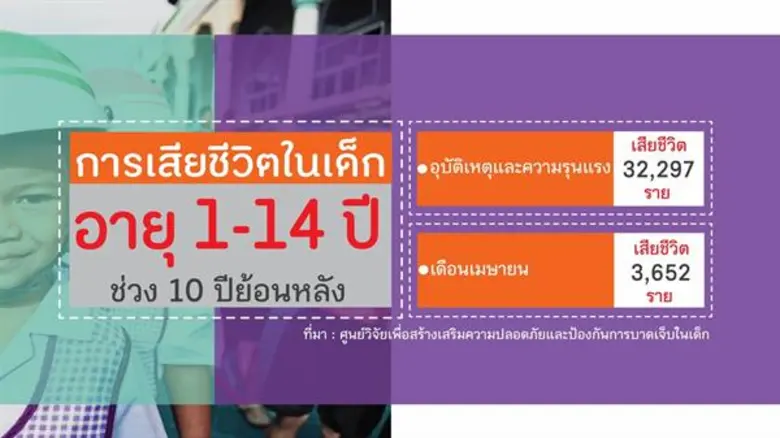สสส.จับมือ สอจร.หนุนผู้ปกครองใส่ใจปลอดภัยในเด็ก “เปิดเทอมนี้สวมหมวกนิรภัยให้หนูด้วย”
