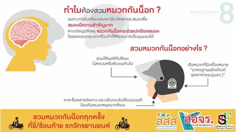 สสส.จับมือ สอจร.หนุนผู้ปกครองใส่ใจปลอดภัยในเด็ก “เปิดเทอมนี้สวมหมวกนิรภัยให้หนูด้วย”