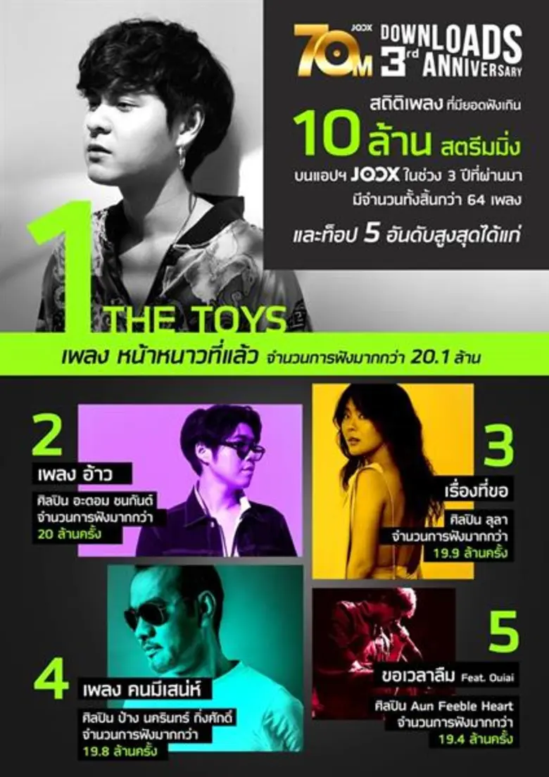 JOOX ฉลอง 70 ล้านดาวน์โหลด The Toys ยืนหนึ่ง คว้าศิลปินที่มียอดฟังสูงสุดบนแอปฯ