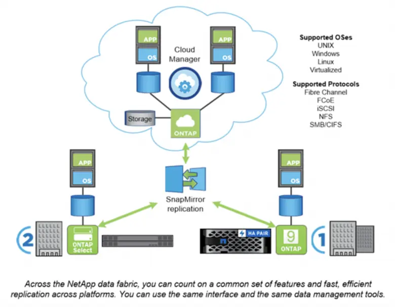 ปรับปรุงไอทีให้ทันสมัยสำหรับระบบมัลติคลาว...