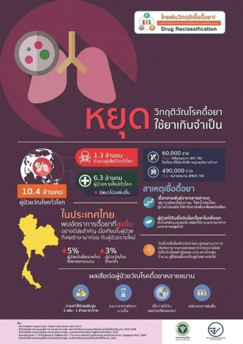  “ปรับสถานะยารักษา TB” ทุกคนได้ประโยชน์ ร่วมสร้างสังคมไทยปลอดวัณโรคไปด้วยกัน