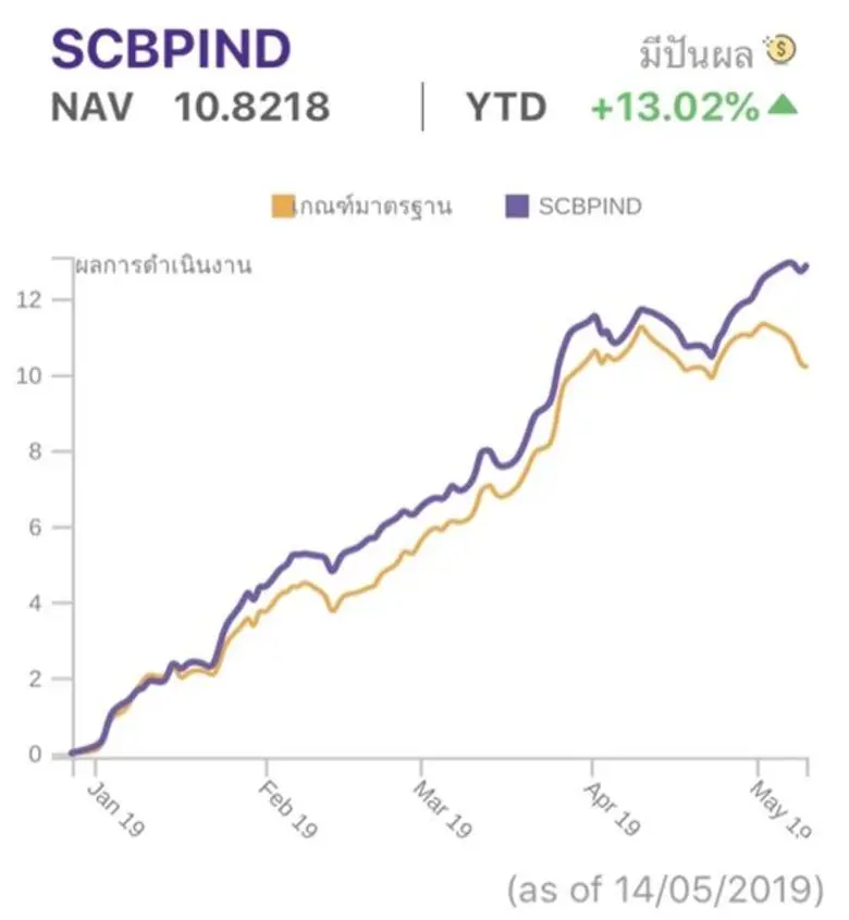 บลจ.ไทยพาณิชย์ เตรียมปันผล 2 กองหุ้นไทย SCBDV-SCBSE กว่า 130 ล้านบาท พร้อมแนะจัดพอร์ตกระจายความเสี่ยงเน้นลงทุนหุ้นที่มีคุณภาพสูง