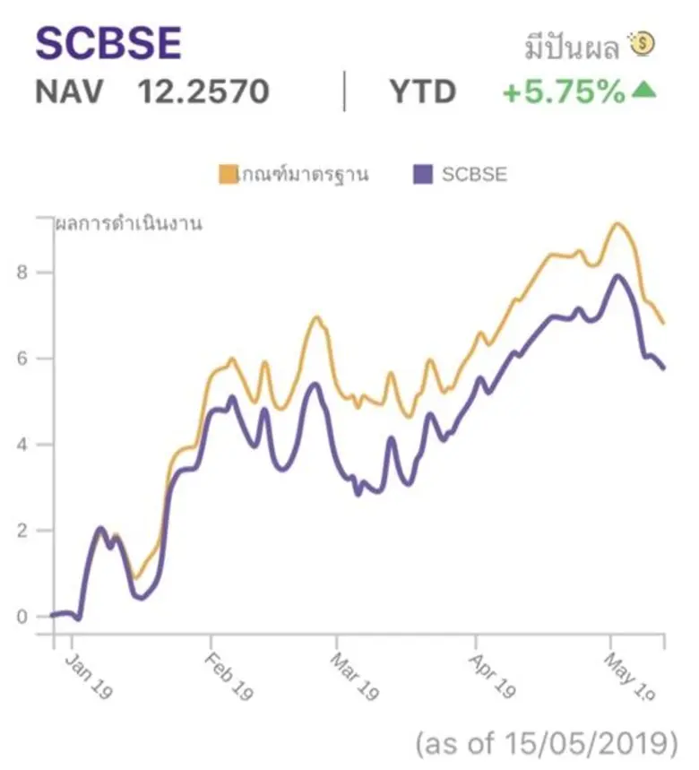 บลจ.ไทยพาณิชย์ เตรียมปันผล 2 กองหุ้นไทย SCBDV-SCBSE กว่า 130 ล้านบาท พร้อมแนะจัดพอร์ตกระจายความเสี่ยงเน้นลงทุนหุ้นที่มีคุณภาพสูง